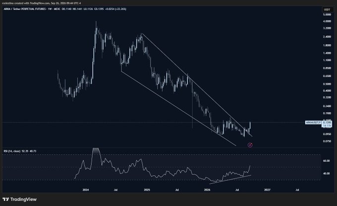 The image shows a TradingView weekly chart for the ARKM/USDT perpetual futures pair, displaying a descending channel pattern with prices declining from highs around $3.60 to lows near $0.08, alongside an RSI indicator (64-period) trending upward in the lower panel. This visualizes the post's bullish thesis, highlighting ARKM's current low ~$0.1150 price and supporting the author's claim that a $31M market cap is severely undervalued and poised for a potential 10x recovery from these depressed levels.