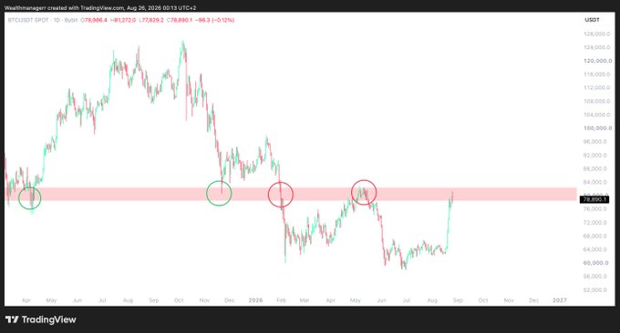 A TradingView daily candlestick chart of BTCUSDT (Bitcoin/USDT) with a highlighted pink horizontal resistance zone around $79,000–$82,000, marked by green and red circles showing multiple historical rejections at this level. The chart, dated Aug 26, 2026, shows the recent price at $78,890.10 (+1.6%), with BTC currently testing this HTF resistance zone—directly illustrating the post's analysis that flipping $79K–$82K into support would confirm a new bull run, while suggesting another correction may be likely first.