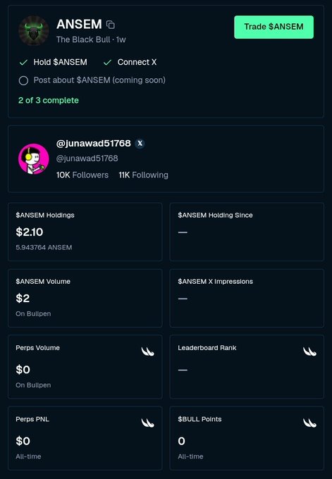 A user dashboard showing a profile for "ANSEM - The Black Bull" on a token trading platform, displaying 2 of 3 tasks complete (Hold $ANSEM and Connect X are checked, while "Post about $ANSEM" remains incomplete), with holdings of $2.10 (5.943764 ANSEM) and $2 volume on Bullpen. The interface, linked to user @junawad51768 (10K Followers), illustrates the post's concern about completed Twitter task tracking not reflecting the user's $ANSEM-related posts.
