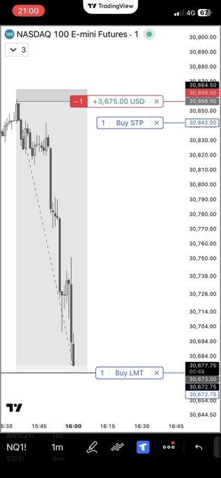 A TradingView chart of NASDAQ 100 E-mini Futures showing a 1-minute timeframe with a long position -1 at +$3,675.00, with Buy STP and Buy LMT orders set at 30,842 and 30,677.75.