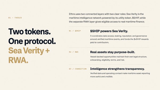 A minimalist presentation slide from Ethra explaining its dual-token architecture, with the headline "Two tokens. One protocol. Sea Verity + RWA." It breaks down $SHIP's role powering the Sea Verity maritime intelligence network and describes the separate RWA layer for vessel-backed opportunities, reinforcing the post's point that $SHIP and the RWA offerings are distinct components rather than a single maritime token story.