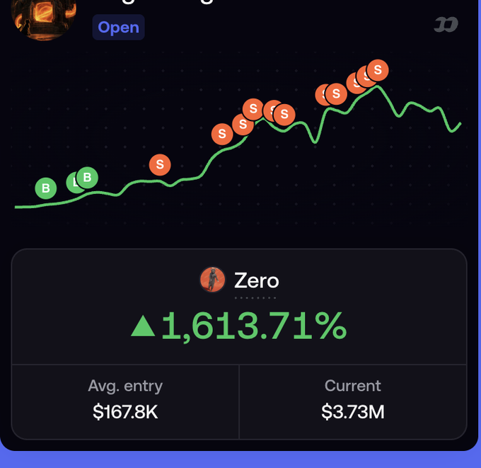 A cryptocurrency trading chart showing an upward trend with 'B' (buy) and 'S' (sell) signals, displaying a 1,613.71% gain for an account named 'Zero'.