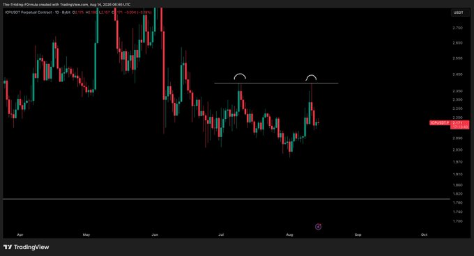 A TradingView candlestick chart for the ICPUSDT perpetual contract shows price consolidating near $2.10-2.20 with two recent failed attempts at a horizontal resistance around $2.35, visually supporting the post's bearish outlook that ICP could fall toward $1.80 in the coming weeks.