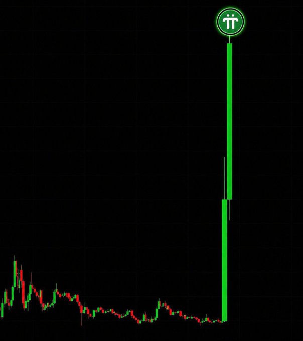 A Pi (Pi Network) cryptocurrency price chart showing a dramatic vertical green price spike at the right edge marked with the Pi logo, against a generally flat red/green candlestick pattern.