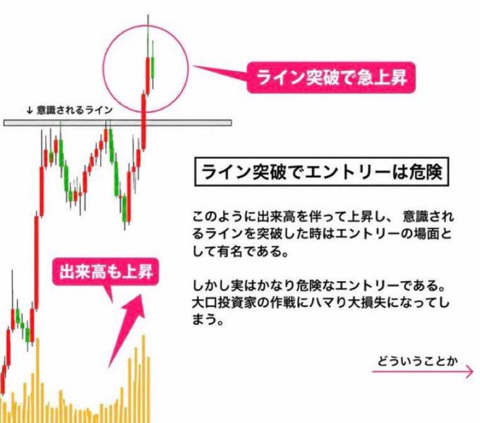 A Japanese-language trading chart illustrating the danger of entering a position on a 'line breakout' (ライン突破でエントリーは危険), warning that high-volume breakouts above a resistance line (意識されるライン) often trap large investors (大口投資家) in market-maker manipulation.