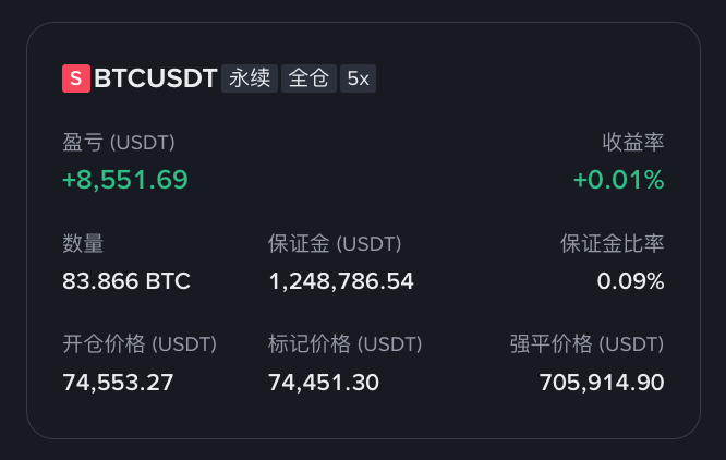 A trading interface displaying an active BTCUSDT perpetual futures position with 5x leverage, showing a 83.866 BTC short position opened at $74,553.27 with $1,248,786.54 margin and a current profit of +$8,551.69 (+0.01% ROI), consistent with the described short trade.