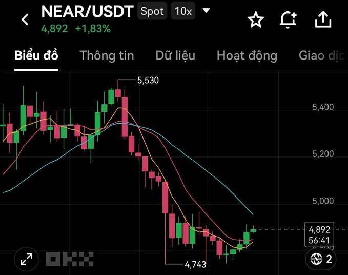 A candlestick chart of NEAR/USDT on OKX showing a recent price of 4.892 (+1.83%), with a peak marked at 5,530 and a low at 4,743, displayed in Vietnamese with tabs for Biểu đồ, Thông tin, Dữ liệu, Hoạt động.