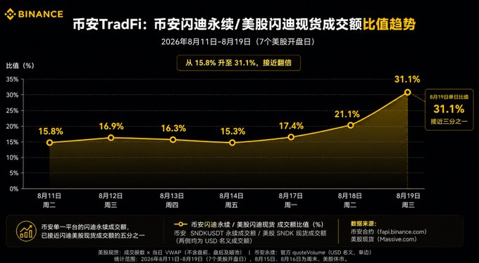 A Binance chart titled in Chinese showing the trend of TradFi's flash crash / US stock flash crash spot trading volume ratio, displaying data from August 11-19, 2026, with the ratio rising from 15.8% to 31.1%.