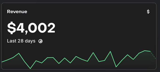 The image shows a revenue dashboard displaying $4,002 earned over the last 28 days, with a green line graph tracking the fluctuating earnings. The caption reflects the post's excitement at hitting the $4,000 milestone, with the chart visually supporting the celebratory tone as revenue approaches the $5,000 goal.