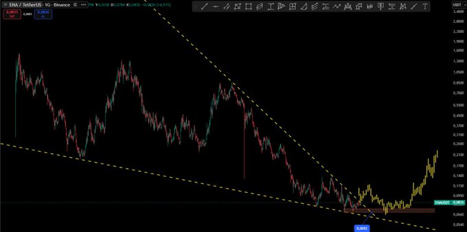 The image displays a Binance candlestick chart for the ENA/USDT trading pair, showing price action with a descending triangle pattern marked by yellow dashed trendlines converging around the 0.0832 support level, with the price currently breaking upward. This aligns with the post's bullish expectation, as ENA has rallied beyond the stated 0.070-0.077 range toward the breakout zone.