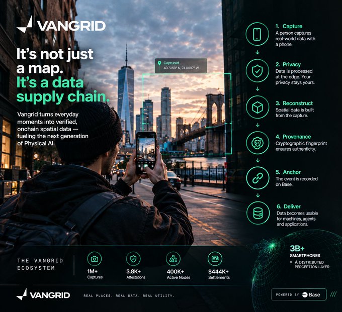 A Vangrid promotional graphic titled 'It's not just a map. It's a data supply chain.' showing a person taking a photo with a city skyline, alongside a 6-step process (Capture, Privacy, Reconstruct, Provenance, Anchor, Deliver) and ecosystem stats.