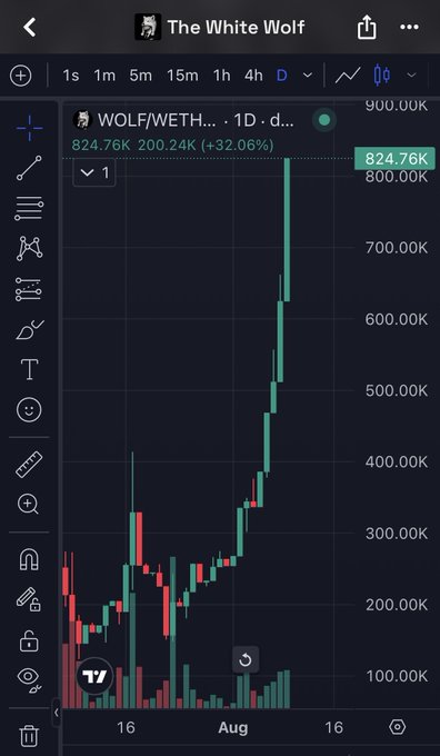 TradingView chart showing WOLF/WETH pair on a daily timeframe, displaying a strong uptrend with the price reaching 824.76K (+32.06%).