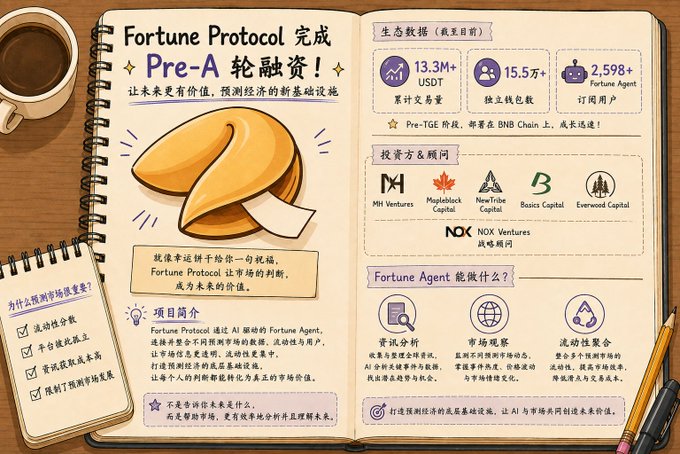 A promotional page for 'Fortune Protocol' announcing completion of a 'Pre-A' funding round of 13.3M+ USDT, 15.5万+ independent wallet users, and 2,598+ Fortune Agent subscribers, featuring investor logos like MH Ventures and Mapleblock Capital.