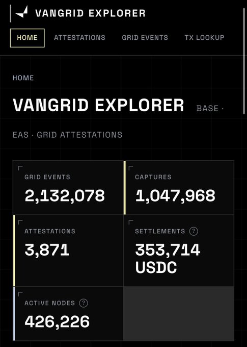 The VanGrid Explorer dashboard on Base displays key metrics including 1,047,968 captures, 2,132,078 grid events, 3,871 attestations, $353,714 USDC settled, and 426,226 active nodes, matching the impressive growth figures highlighted in the post about the project's expanding scale.