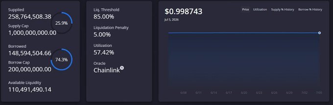 A dashboard displaying USD1 stablecoin reserves, showing $258.7M supplied (25.9%), $148.6M borrowed (74.3% utilization), $110.5M available liquidity against a $1B supply cap and $200M borrow cap, with Oracle Chainlink monitoring a liquidation threshold of 85.00% and current utilization of 57.42%, illustrating the transparency and reserve backing of the USD1 stablecoin.