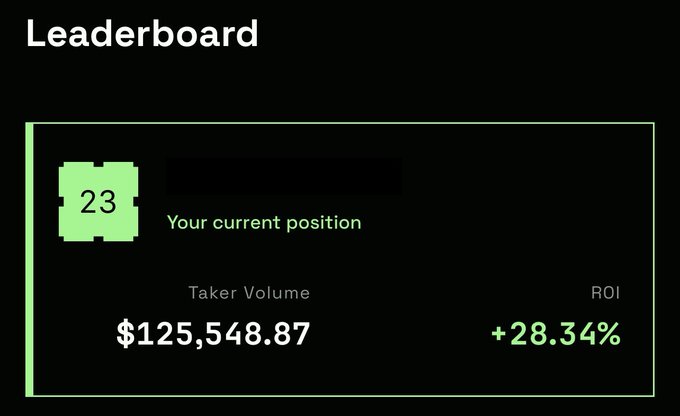 A dark-themed leaderboard interface showing 'Your current position' at rank 23, with 'Taker Volume' of $125,548.87 and an 'ROI' of +28.34%.