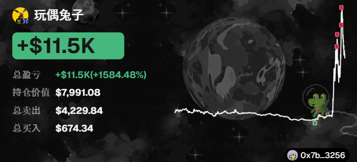 The image displays a trading dashboard showing a profit of "+$11.5K (+1584.48%)" for the meme coin "玩偶兔子" (PuppetBunny), with a portfolio worth $7,991.08, total sales of $4,229.84, and total purchases of $674.34, alongside a price chart showing a dramatic upward spike. This visualizes the post's claim of massive gains on the PuppetBunny meme coin, with the green profit indicator and steep chart spike illustrating the success of the AI-driven coin selection system mentioned.