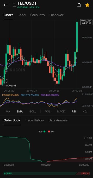 A smartphone screenshot of the KuCoin exchange showing a TEL/USDT candlestick chart with a +23.11% gain at 0.002264, alongside RSI indicators and an order book.