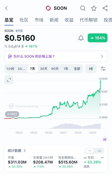 A financial tracking screen for the SOON cryptocurrency token (#116) shows a price of $0.5160 with a 164% increase, displaying a 7-day upward trending chart from approximately $0.1952 to $0.5500, with a market cap of $311.03M and 24-hour volume of $208.47M.