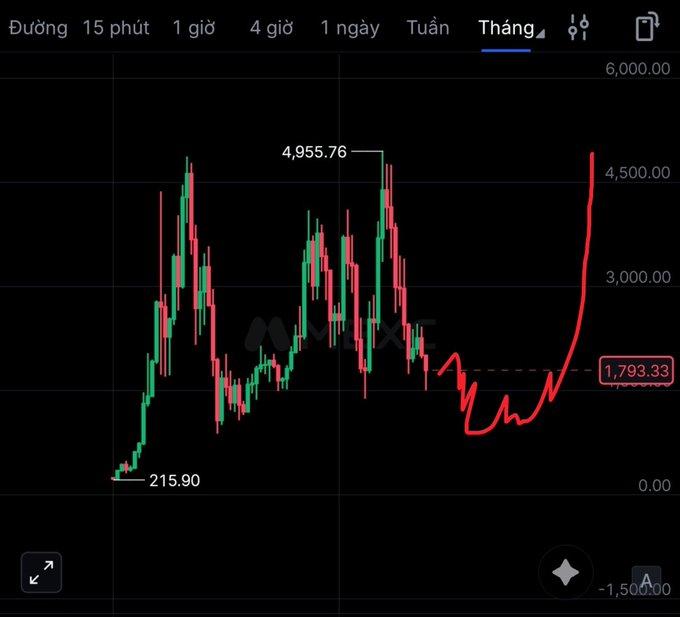 The image shows a chart of stock prices for Bitcoin over time, indicating that the cryptocurrency has been consistently rising. The Bitcoin graph has several peaks and valleys, reflecting the fluctuating nature of the price. From the available information, there is no specific reference to Ether or other cryptocurrencies in this context; however, the main focus remains on the Bitcoin market trend and its potential for return during a downturn.