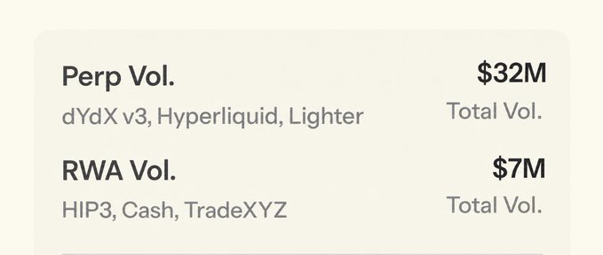 A statistics panel showing 'Perp Vol. $32M' for dYdX v3, Hyperliquid, and Lighter, and 'RWA Vol. $7M' for HIP3, Cash, and TradeXYZ.