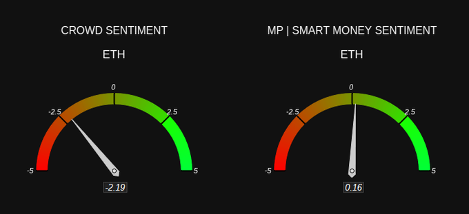 Two sentiment gauge meters on black background showing 'Crowd Sentiment ETH' at -2.19 (bearish, red side) and 'MP | Smart Money Sentiment ETH' at 0.16 (neutral/slightly green).