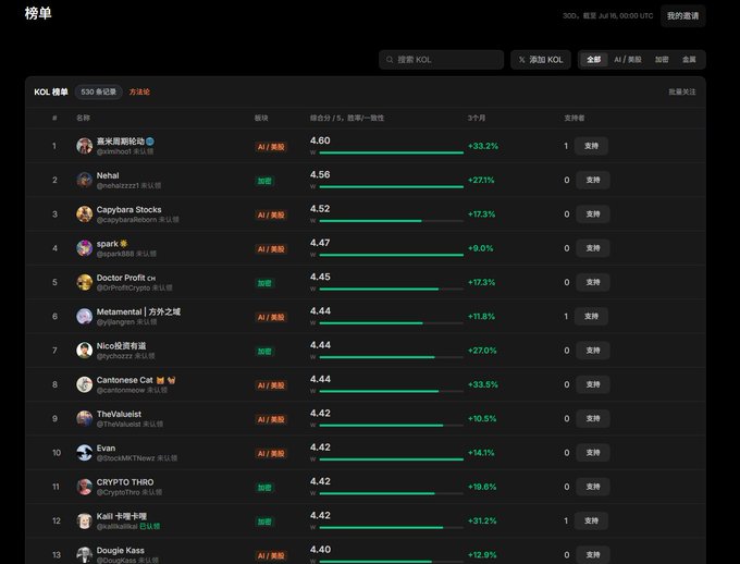 A dark-themed leaderboard titled '榜单' displays KOL rankings with composite scores, 3-month performance percentages in green, and top entries including '黄米哥哥运动', 'Nehai', and 'Copybara Stocks'.