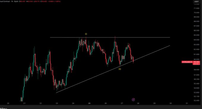 The image is a screenshot of a stock chart with various lines and symbols representing the fluctuations of a certain currency. The title reads "HYPE $USD - Update We do have a big unlock coming from tomorrow, so this trendline will be more key then ever.", indicating that there might be an upcoming event or change affecting the stock's performance. 

In addition to the main chart, there is also another chart present in the image which focuses on the US dollar (USD). This secondary chart is located at the bottom left corner of the screen and displays different patterns and lines representing the fluctuations of the US dollar against a specific currency. The text above this secondary chart states that the stocks have been "stopped out today, but over last few weeks has been an incredible ride so far."