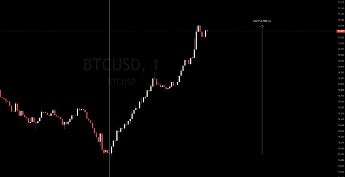 A Bitcoin (BTCUSD) candlestick price chart showing a V-shaped recovery pattern, with the current price marked around 77,000 on the right-side price scale.
