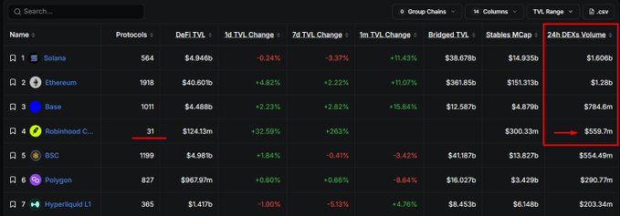 A cryptocurrency dashboard showing chains like Solana, Ethereum, Base, and Robinhood C... with red underlines on '31' protocols and '$559.7m' 24h DEXs volume, plus a red box around the DEXs Volume column.
