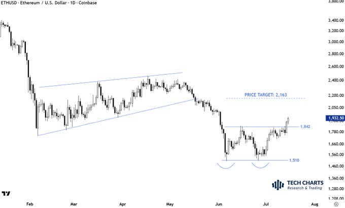 The image shows a daily candlestick chart of ETHUSD (Ethereum/U.S. Dollar) on Coinbase, featuring a rising channel pattern from February through mid-May before a breakdown, with key levels marked at 1,510 (support), 1,842 (near-term resistance), and a price target of 2,163, with the current price near 1,912.50—visually illustrating the short-term bottom reversal from the 1,510 support while remaining well below the prior downtrend's highs.