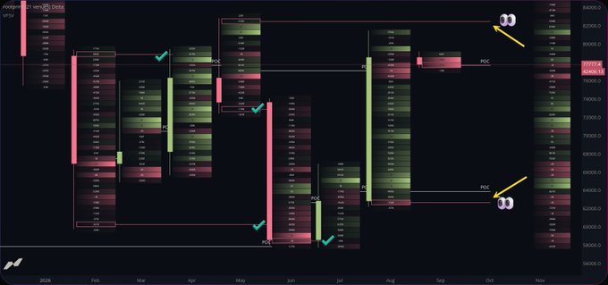 A dark-themed financial chart displays price movements from early 2024 to October, featuring colored candlestick patterns, POC (Point of Control) markers, checkmarks, and arrows labeled '33' indicating key price levels.