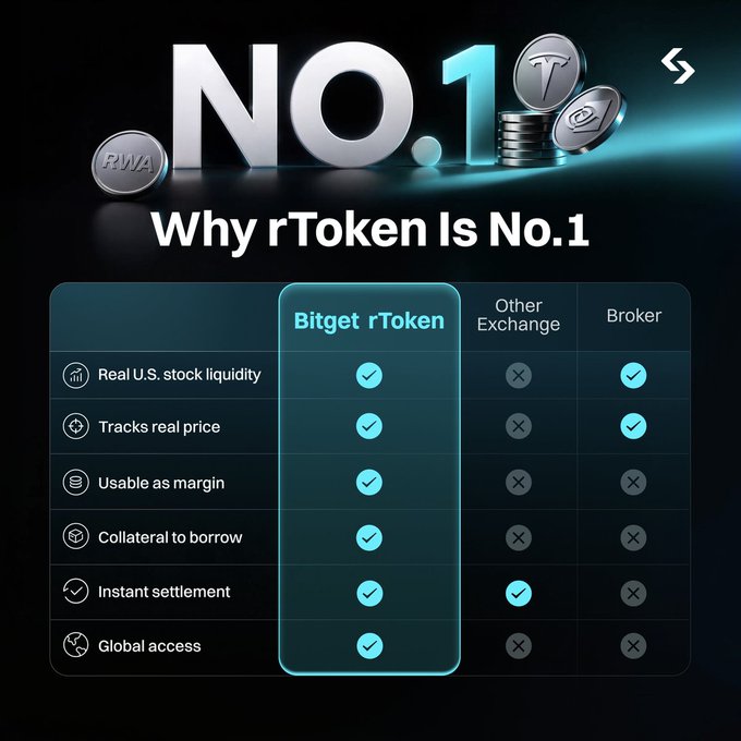 **Caption:** A promotional graphic for Bitget's "rToken" titled "Why rToken Is No.1," featuring a comparison table that shows rToken outperforms both "Other Exchange" and traditional "Broker" options across six features including real U.S. stock liquidity, tracking real price, usability as margin, collateral to borrow, instant settlement, and global access—all marked with checkmarks exclusively for rToken.

**Relationship to the post:** The image reinforces the post's message by presenting rToken as the retail-accessible solution to the institutional-focused RWA products mentioned (BlackRock, JPMorgan, DTCC), highlighting that while major institutions have tokenized real-world assets, Bitget's rToken is specifically designed to be usable by everyday crypto traders.
