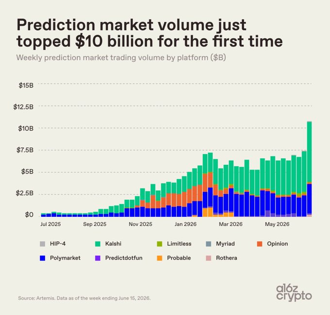 The image presents a graph displaying the daily growth of prediction markets over a week's time period. The predicted value of the $10B market has reached a record high, with an increase from $5B in January 2016 to $9B in May 2016. The graph shows a significant and consistent rise in trading volume during this period. It also mentions that predictions for basketball, world cup, SPACEX, NBA games, and other events are included as part of the market.