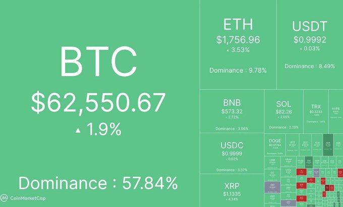 A CoinMarketCap heatmap showing BTC at $62,550.67 with 1.9% gain and 57.84% dominance, alongside ETH, USDT, BNB, SOL, TRX, USDC, XRP prices.