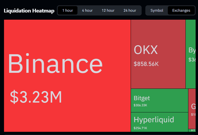 A 'Liquidation Heatmap' chart displays cryptocurrency liquidations by exchange, showing Binance leading at $3.23M, followed by OKX ($858.56K), Bitget ($306.33K), and Hyperliquid ($254.71K).