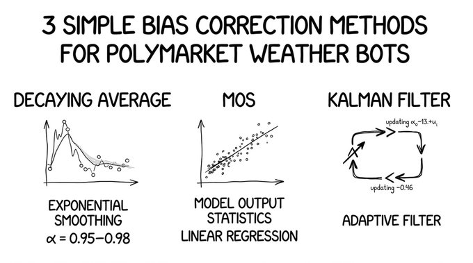 The image shows three different methods of bias correction used in machine learning for Polymarket Weather Robots, with each method represented by a bar graph against a grey background. The title at the top indicates that these methods are suitable for Polymarket weather robots. This suggests an interesting connection between Polymarket trading and weather-related models or methods, possibly indicating a cross-disciplinary approach to optimizing model performance in such contexts.