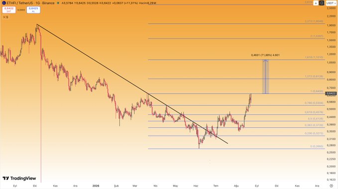 A TradingView chart of ETHFI/USDT on Binance shows the cryptocurrency breaking out of a descending trendline, currently testing the critical 1.618 Fibonacci extension resistance at $0.6438 with a projected target of $1.00 (71.88% upside) marked on the chart.