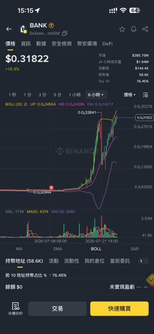 This image shows a cryptocurrency trading chart for the token $BANK, currently priced at $0.31822 with an 18.8% increase. The accompanying post laments selling the token before its "explosive surge."