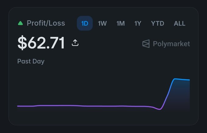 A Polymarket profit/loss dashboard showing a green-up $62.71 profit over the past day with a line graph spiking sharply upward in the final segment.