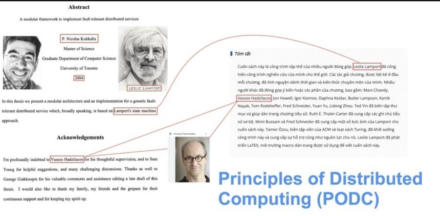 A 2004 University of Toronto Master's thesis abstract by P. Nicolas Kokkalakis, featuring photos and acknowledgments of Leslie Lamport and Vossas Hadzilacos—pioneers of the Principles of Distributed Computing (PODC) field—alongside a Vietnamese translation of the abstract, visually supporting claims about mentorship from distributed computing leaders that ties into the Pi Blockchain narrative.