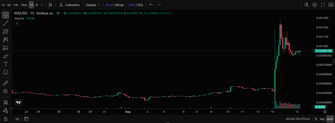 A cryptocurrency trading chart for the pair 'XMAUSD · 1h · bitdeye.io' showing a price spike on August 14th, with the current price at 0.0009618 USD.
