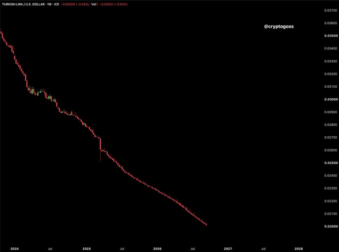 A weekly price chart for TURKISHLIRA / U.S. DOLLAR showing a steady decline from 2024 to late 2026, credited to @cryptogogos.