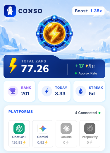 Screenshot of a CONSO app dashboard showing 'TOTAL ZAPS 77.26', 'Boost: 1.35x', Rank 201, Today 3.33, 5-day streak, and 4 connected platforms including ChatGPT (126.83), Gemini (0.92), Claude, and Perplexity.