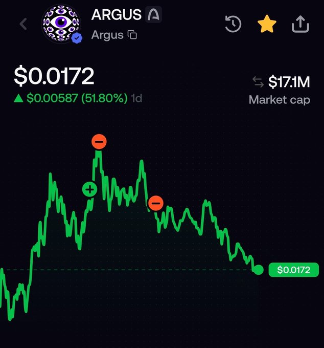 A cryptocurrency chart for ARGUS shows a price of $0.0172 with a 51.80% gain in 1 day and a market cap of $17.1M, featuring a green price line with red minus and green plus markers.