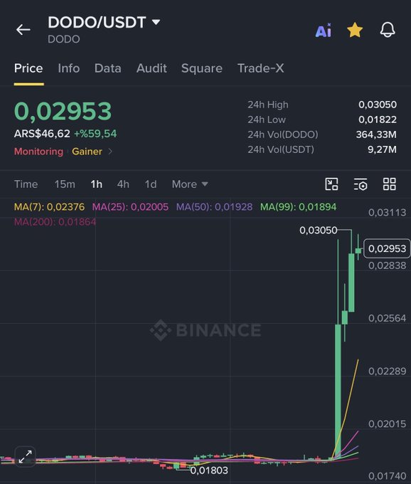 A Binance price chart displays DODO/USDT trading at $0.02953 ARS (AR$46.62), showing a dramatic +59.54% surge with a 24-hour high of $0.03050 and trading volume of 364.33M DODO, supporting the post highlighting DODO's significant price movement.