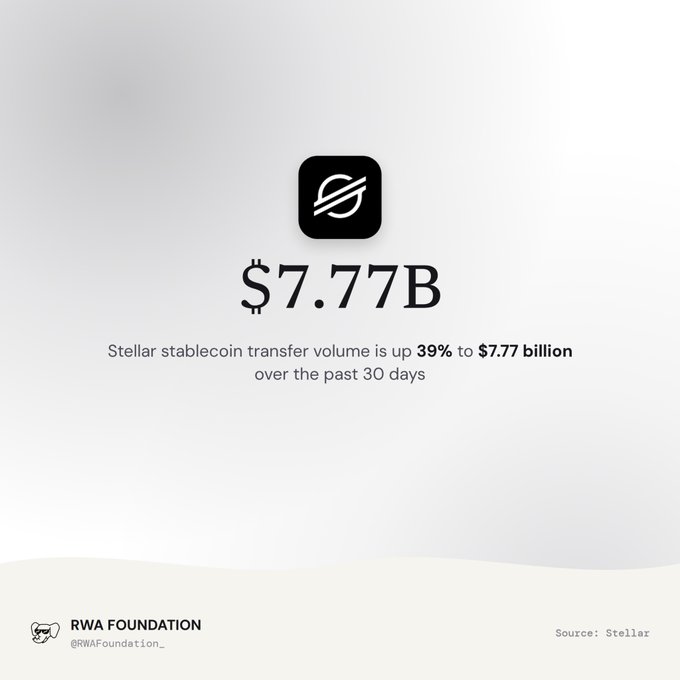 Infographic from RWA Foundation (@RWAFoundation_) showing 'Stellar stablecoin transfer volume is up 39% to $7.77 billion over the past 30 days' with the Stellar logo, sourced from Stellar.