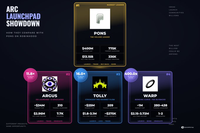 An 'Arc Launchpad Showdown' promotional graphic comparing four crypto projects: PONS (#1 Market Leader), ARGUS (#2), TOLLY (#3), and WARP (#4) with various financial metrics.