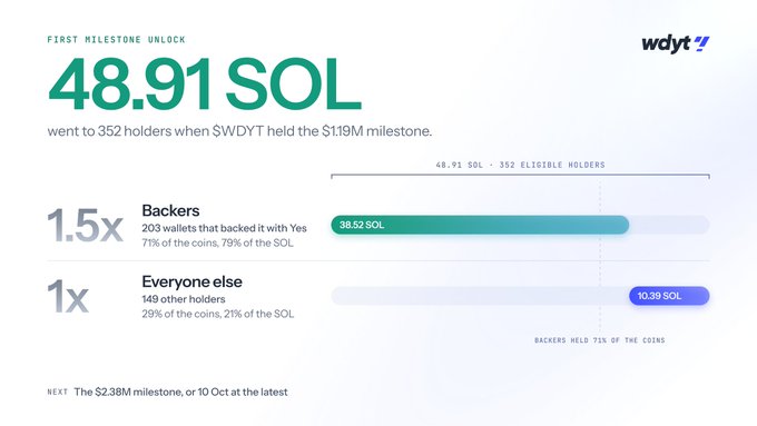 The image shows a milestone unlock announcement for the $WDYT token on Solana, distributing 48.91 SOL to 352 eligible holders based on the $1.19M milestone—backers (203 wallets) receiving 38.52 SOL (1.5x) and others receiving 10.39 SOL (1x)—tied to the post's request for a community mascot/dog for the wdyt.fun launchpad.