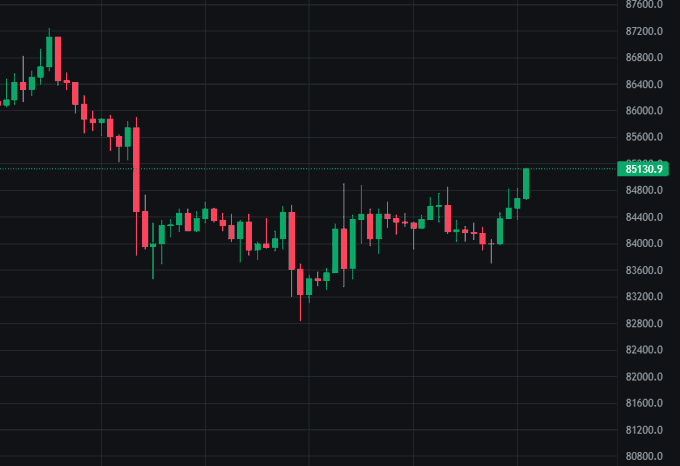 A Bitcoin candlestick chart shows BTC price recovering to $85,130.9 after a sharp decline from highs above $87,200 to lows near $83,200, with the recent green candles pushing it back above the $85,000 threshold noted in the post.